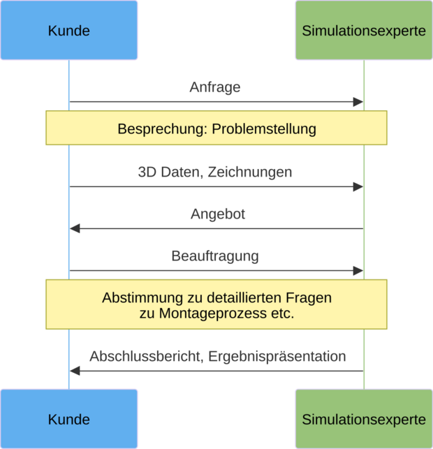 Toleranzsimulation, Toleranzanalyse, ISO GPS, Form- und Lagetoleranzen, statistische Tolerierung, arithmetische Tolerierung, ISO 5459, ISO1101, ISO 14405, ISO 21920, ISO 22081, ISO 2768, DIN 2769, ISO 20457, dimensionale Tolerierung, Maßtolerirung, ISO 1 Toleranzsimulation, Toleranzanalyse, ISO GPS, Form- und Lagetoleranzen, statistische Tolerierung, arithmetische Tolerierung, ISO 5459, ISO1101, ISO 14405, ISO 21920, ISO 22081, ISO 2768, DIN 2769, ISO 20457, dimensionale Tolerierung, Maßtolerirung, ISO 1